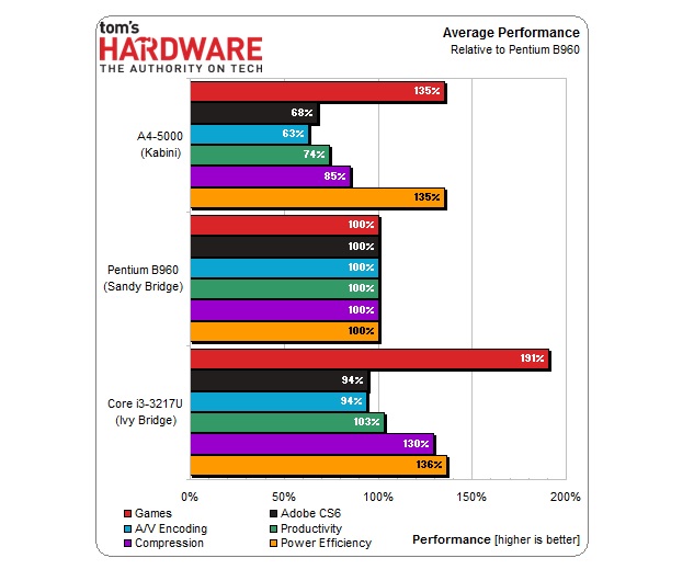 AMD-A4-5000