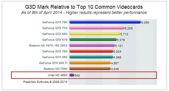 intel 4600 graphics card