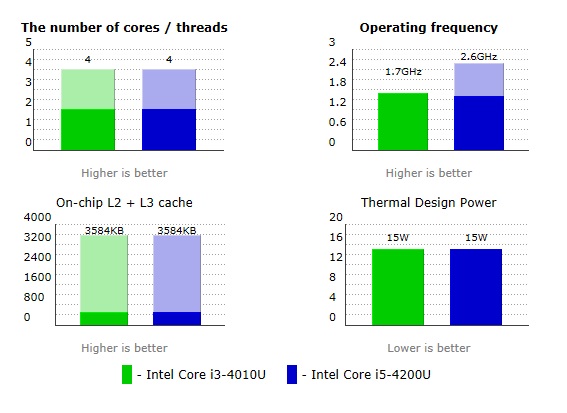 Intel-Core-i3-4010U