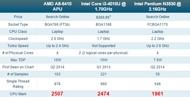 AMD-A8-6410