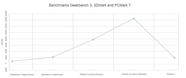 Intel-Z3736F-Benchmark