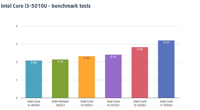 Intel-Core-i3-5010U